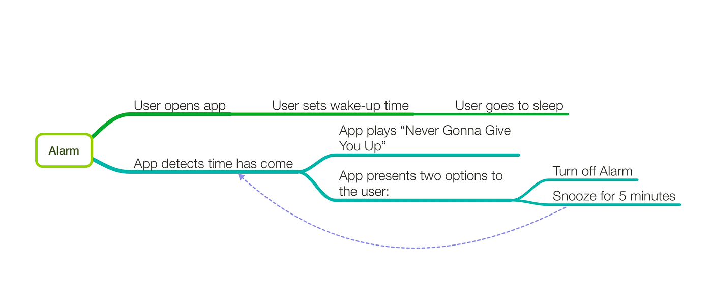 Updated mind map with notification path
