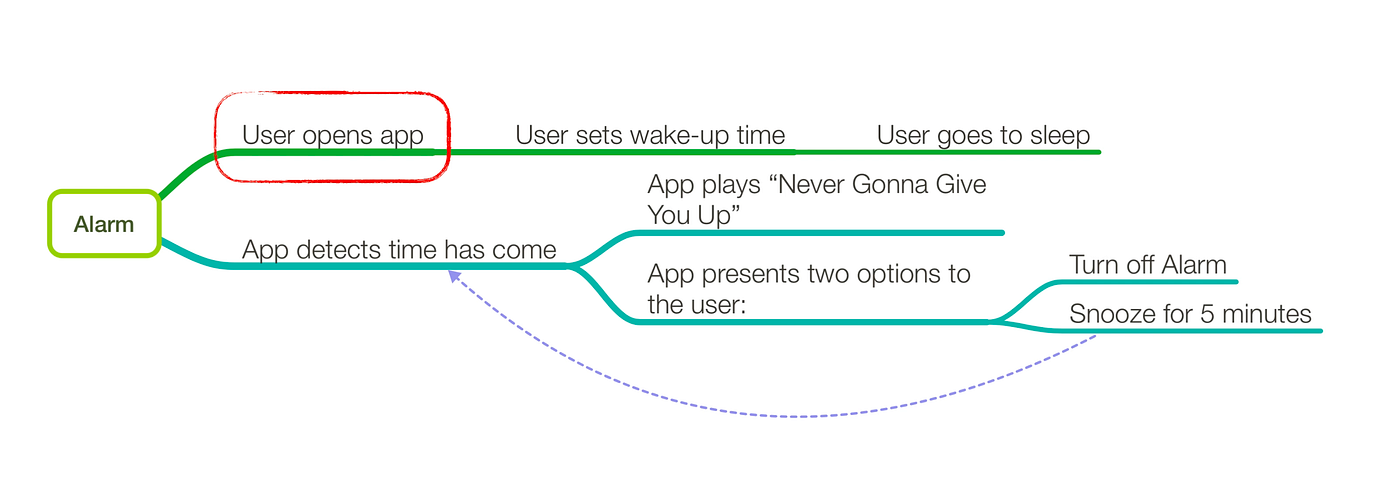 Removing burden from the user