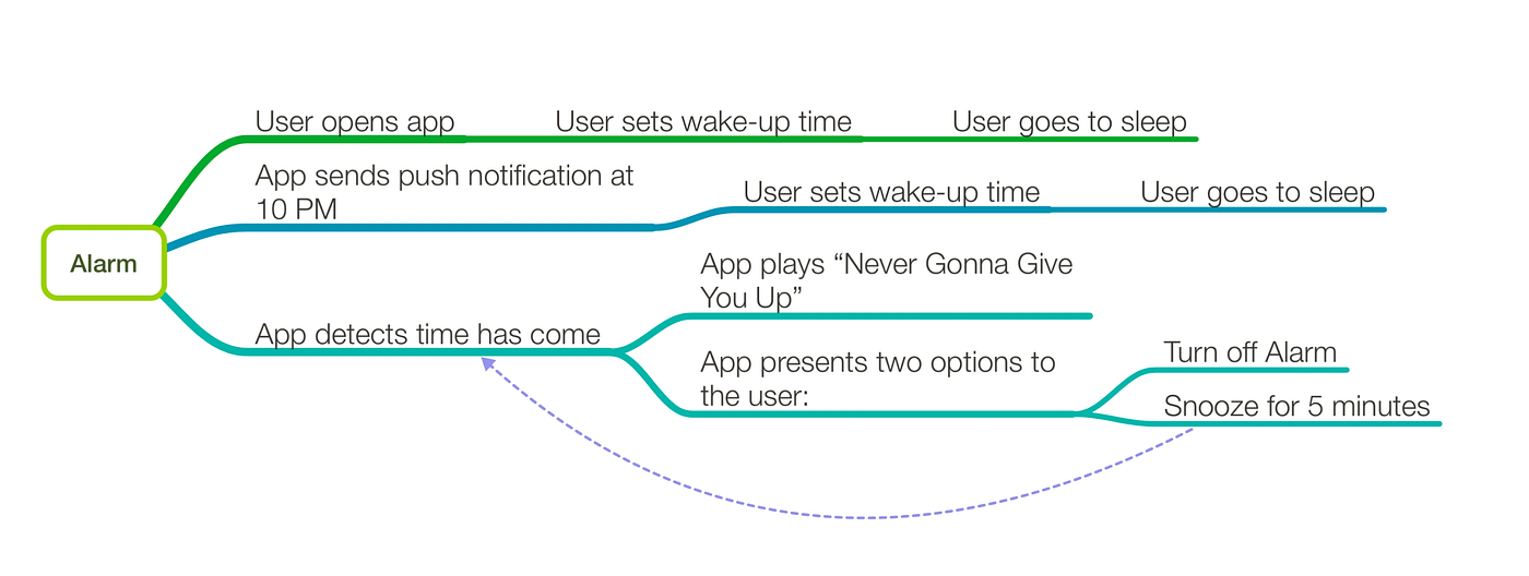 Calendar-aware alarm with contextual options