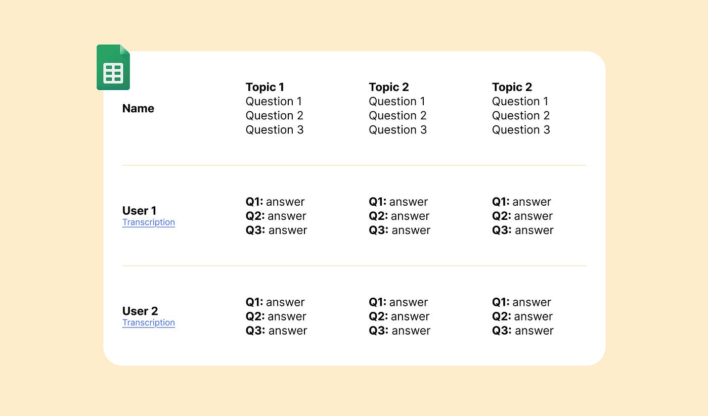 Google Sheets template showing columns for topics and rows for each user's answers with links to transcriptions