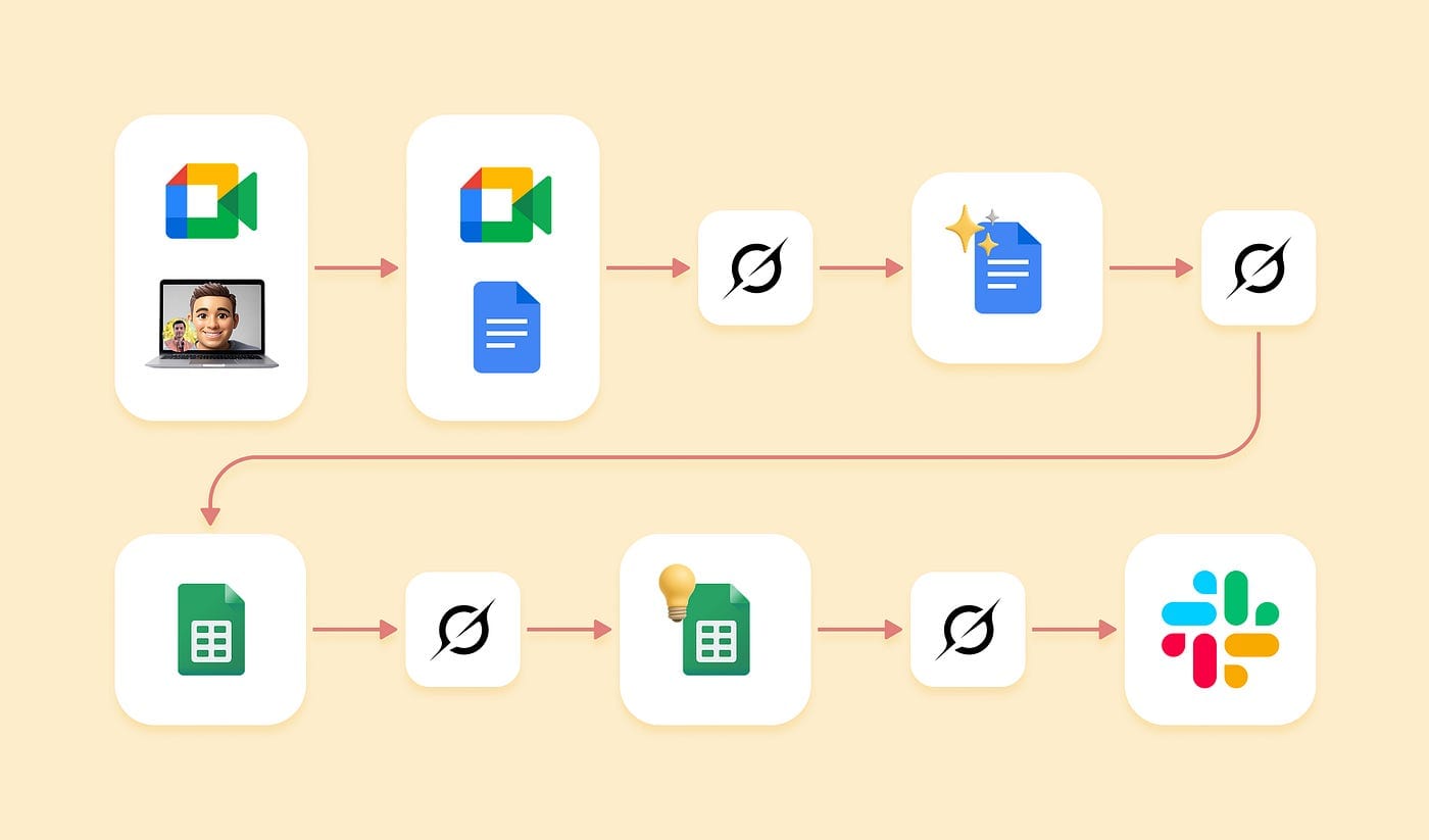 Workflow diagram showing Google Meet to transcription to Grok to Google Docs to Google Sheets to Slack pipeline