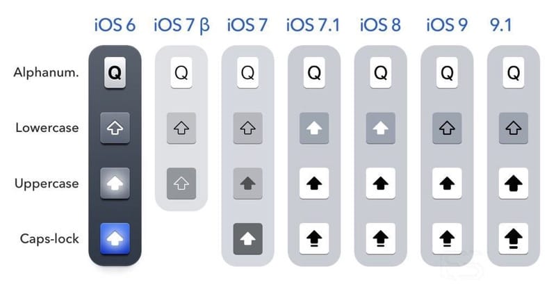 Article cover about Apple shift key design