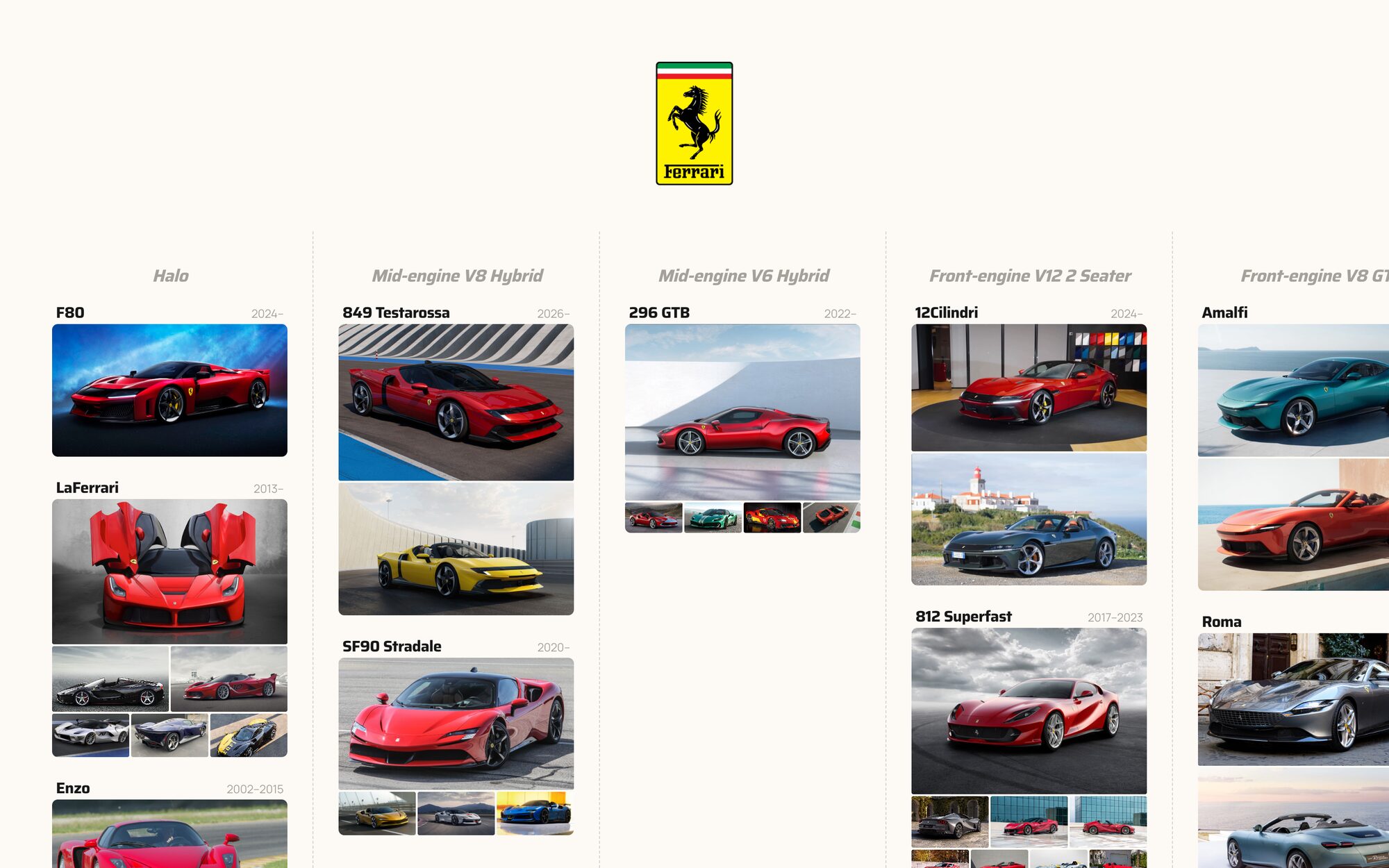 Ferrari Explorer: Ferrari models in columns by category, from the Halo cars to the mid-engine V8 and V6 hybrids and the front-engine V12s